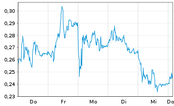 Chart Mini Future Long Thyssenkrupp - 1 Woche
