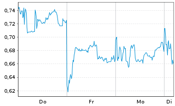 Chart Mini Future Short Xiaomi - 1 Woche