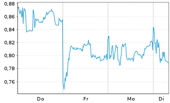 Chart Mini Future Short Xiaomi - 1 Woche