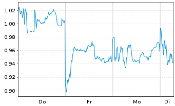 Chart Mini Future Short Xiaomi - 1 Woche