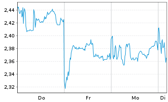 Chart Mini Future Short Xiaomi - 1 Woche