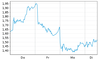 Chart Mini Future Long LVMH - 1 Woche