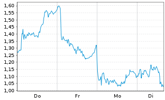 Chart Mini Future Long LVMH - 1 Woche