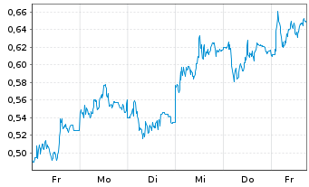 Chart Mini Future Long Commerzbank - 1 Woche