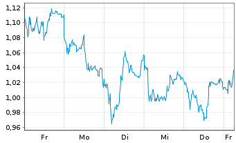 Chart Mini Future Short Infineon - 1 Woche