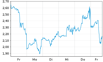 Chart Mini Future Short Coinbase - 1 Woche