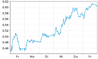 Chart Mini Future Short Vonovia - 1 Woche