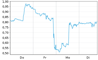 Chart Mini Future Long PayPal - 1 Woche