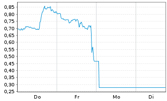 Chart Mini Future Long PayPal - 1 Woche