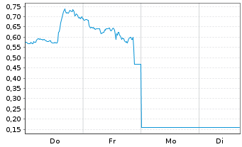 Chart Mini Future Long PayPal - 1 Woche