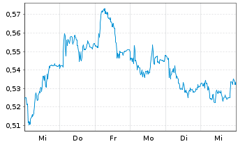 Chart Mini Future Short E.ON - 1 Woche