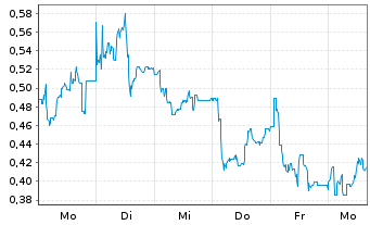 Chart Mini Future Long Formycon - 1 Woche