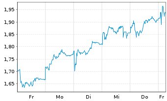 Chart Mini Future Long Intesa Sanpaolo - 1 Woche