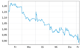 Chart Mini Future Short Intesa Sanpaolo - 1 Woche