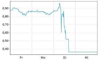 Chart Mini Future Short Danaher - 1 Woche