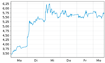 Chart Mini Future Long Friedrich Vorwerk Group - 1 Woche
