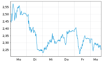 Chart Mini Future Long Fraport - 1 Woche