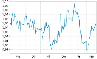Chart Mini Future Short Fresenius Medical Care - 1 Woche