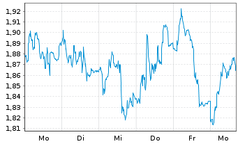 Chart Mini Future Short Fresenius Medical Care - 1 Woche