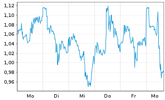 Chart Mini Future Long Freeport-McMoRan - 1 Woche