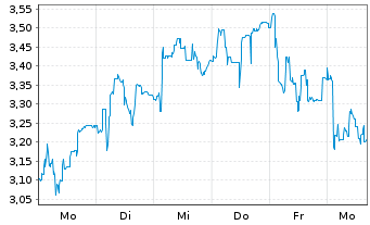Chart Mini Future Long FACC - 1 Woche