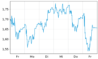 Chart Mini Future Long LEG Immobilien - 1 Woche