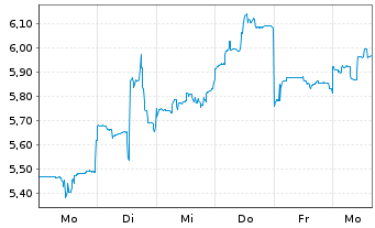 Chart Mini Future Long Fortescue Metals Group - 1 Woche