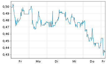 Chart Mini Future Long Indus Holding - 1 Woche