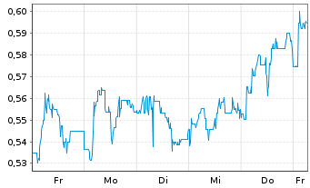 Chart Mini Future Short Indus Holding - 1 Woche