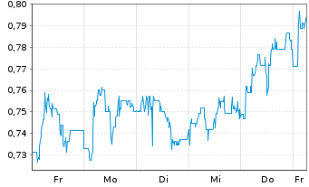 Chart Mini Future Short Indus Holding - 1 Woche