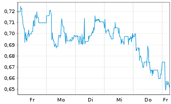Chart Mini Future Long Indus Holding - 1 Woche