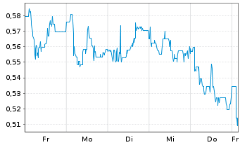 Chart Mini Future Long Indus Holding - 1 Woche