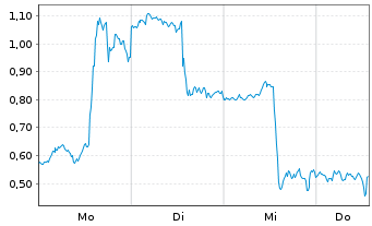 Chart Mini Future Long Tesla - 1 Woche