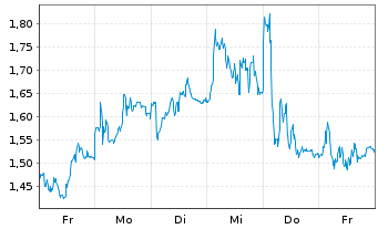 Chart Mini Future Long Volkswagen - 1 Woche