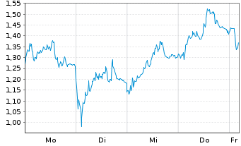 Chart Mini Future Short LVMH - 1 Woche
