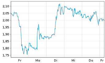 Chart Mini Future Long Intel - 1 Woche