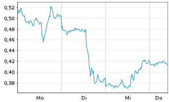 Chart Mini Future Short Intel - 1 Woche