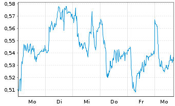 Chart Mini Future Long freenet - 1 Woche