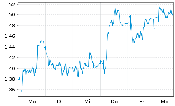 Chart Mini Future Long Fresenius - 1 Woche