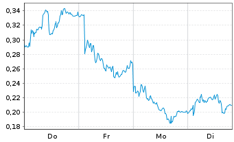 Chart Mini Future Long Puma - 1 Woche