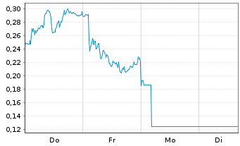 Chart Mini Future Long Puma - 1 Woche