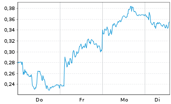 Chart Mini Future Short Puma - 1 Woche