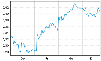 Chart Mini Future Short Puma - 1 Woche
