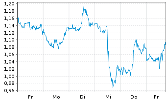 Chart Mini Future Long Coca-Cola - 1 Woche