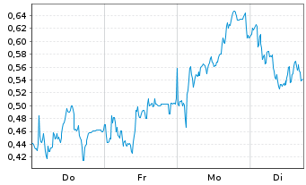 Chart Mini Future Long Leonardo - 1 Woche