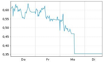 Chart Mini Future Short Leonardo - 1 Woche