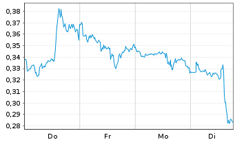 Chart Mini Future Long Pfizer - 1 Woche