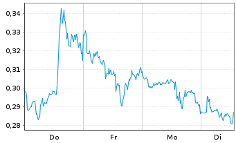 Chart Mini Future Long Pfizer - 1 Woche