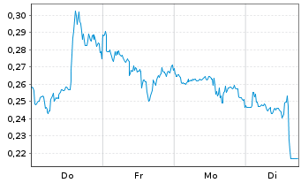 Chart Mini Future Long Pfizer - 1 Woche