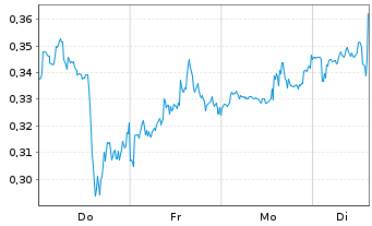 Chart Mini Future Short Pfizer - 1 Woche